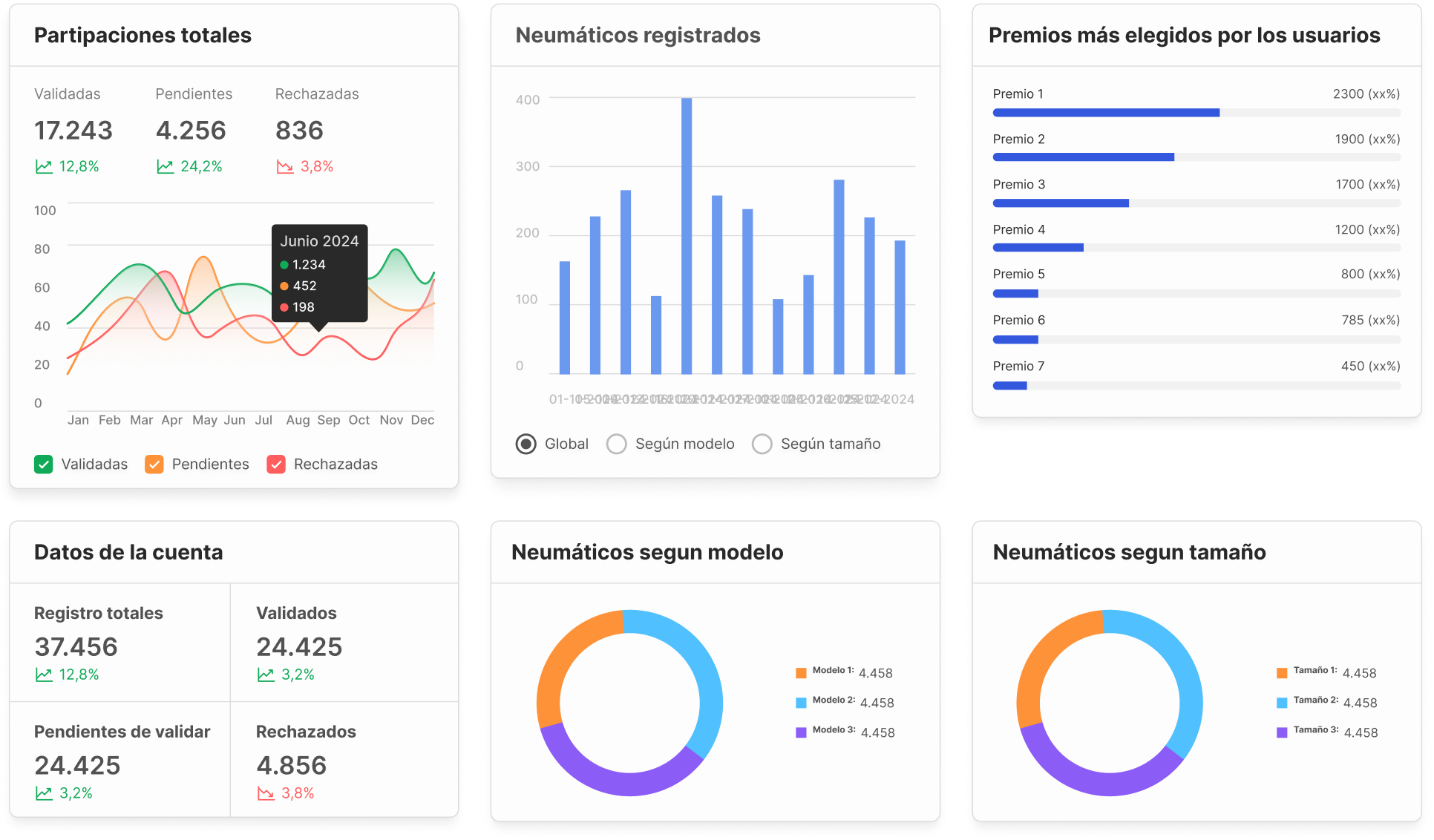 Incentive campaign reporting dashboard with KPIs, charts, and breakdowns